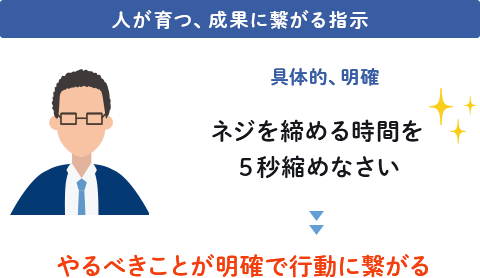 人が育つ、成果に繋がる指示