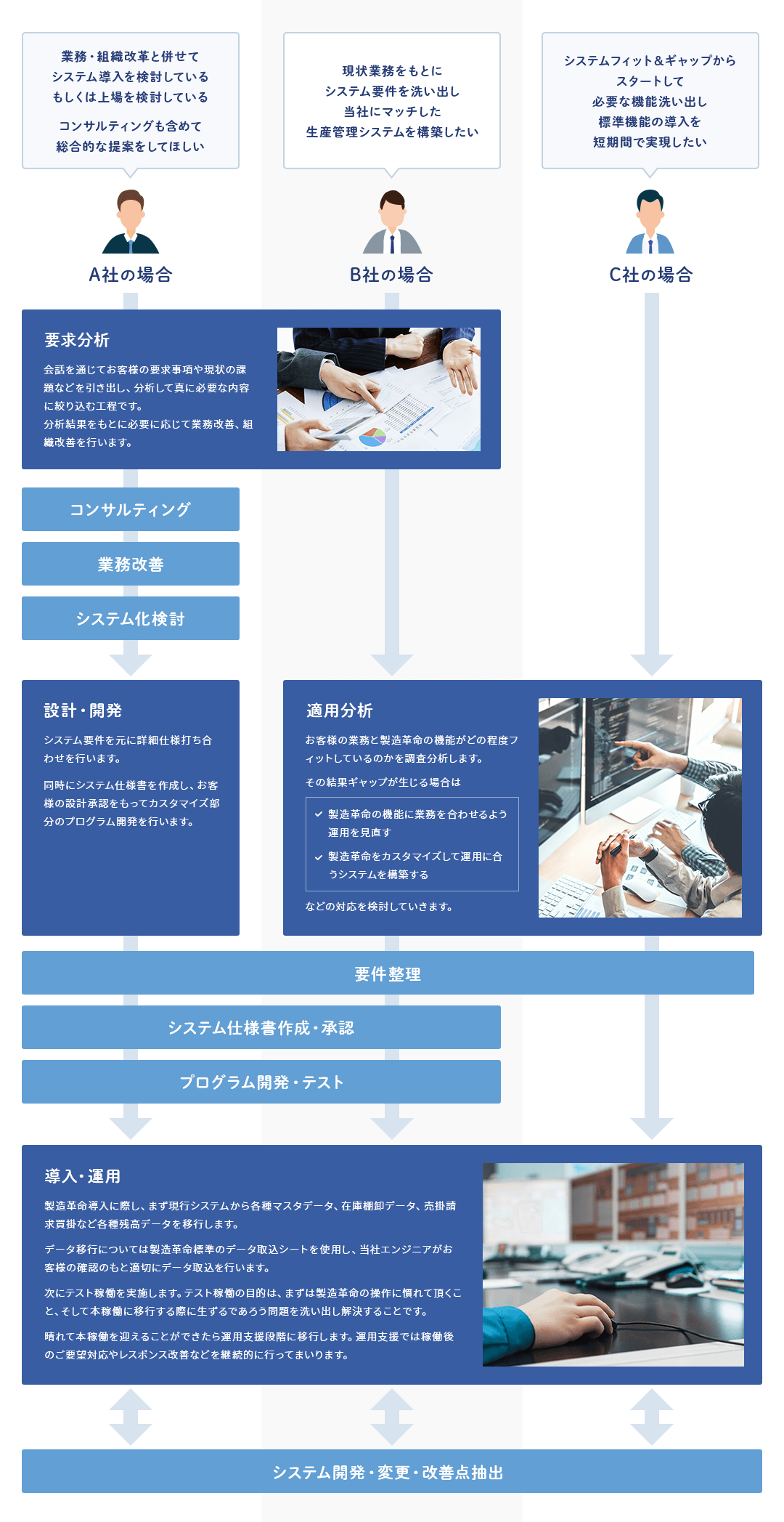 システム導入の流れ